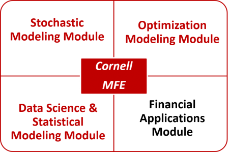 CFEM Curriculum with four modules: Stochastic Modeling, Optimization Modeling, Data Science and Statistical Modeling, and Financial Applications